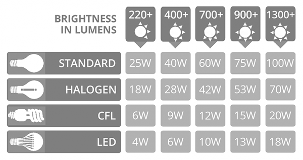 Led Downlight Comparison Chart